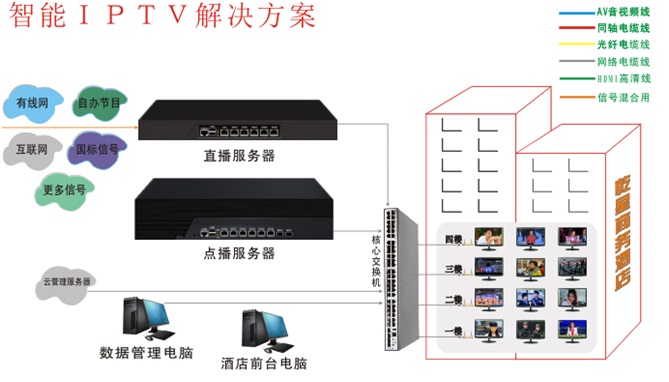 酒店IPTV解决方案